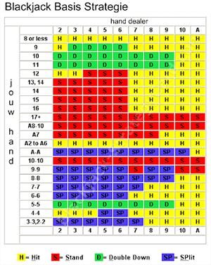 Maak gebruik van de basis Blackjack strategie